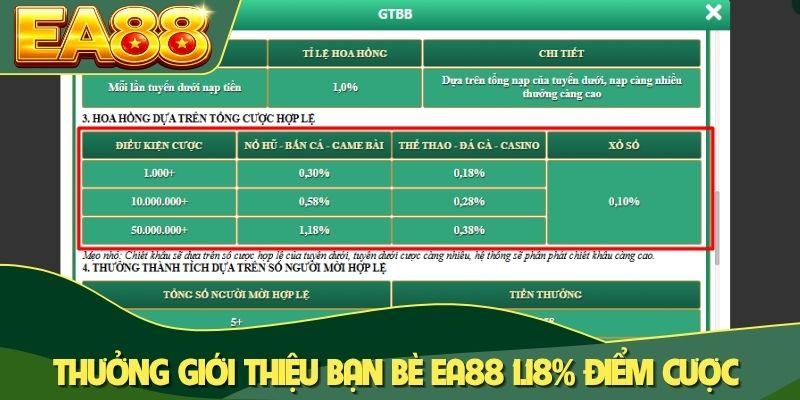 Thưởng Giới Thiệu Bạn Bè EA88 - Cơ Hội Nhận 4 Ưu Đãi Lớn 3 Thưởng giới thiệu bạn bè EA88 1.18% điểm cược